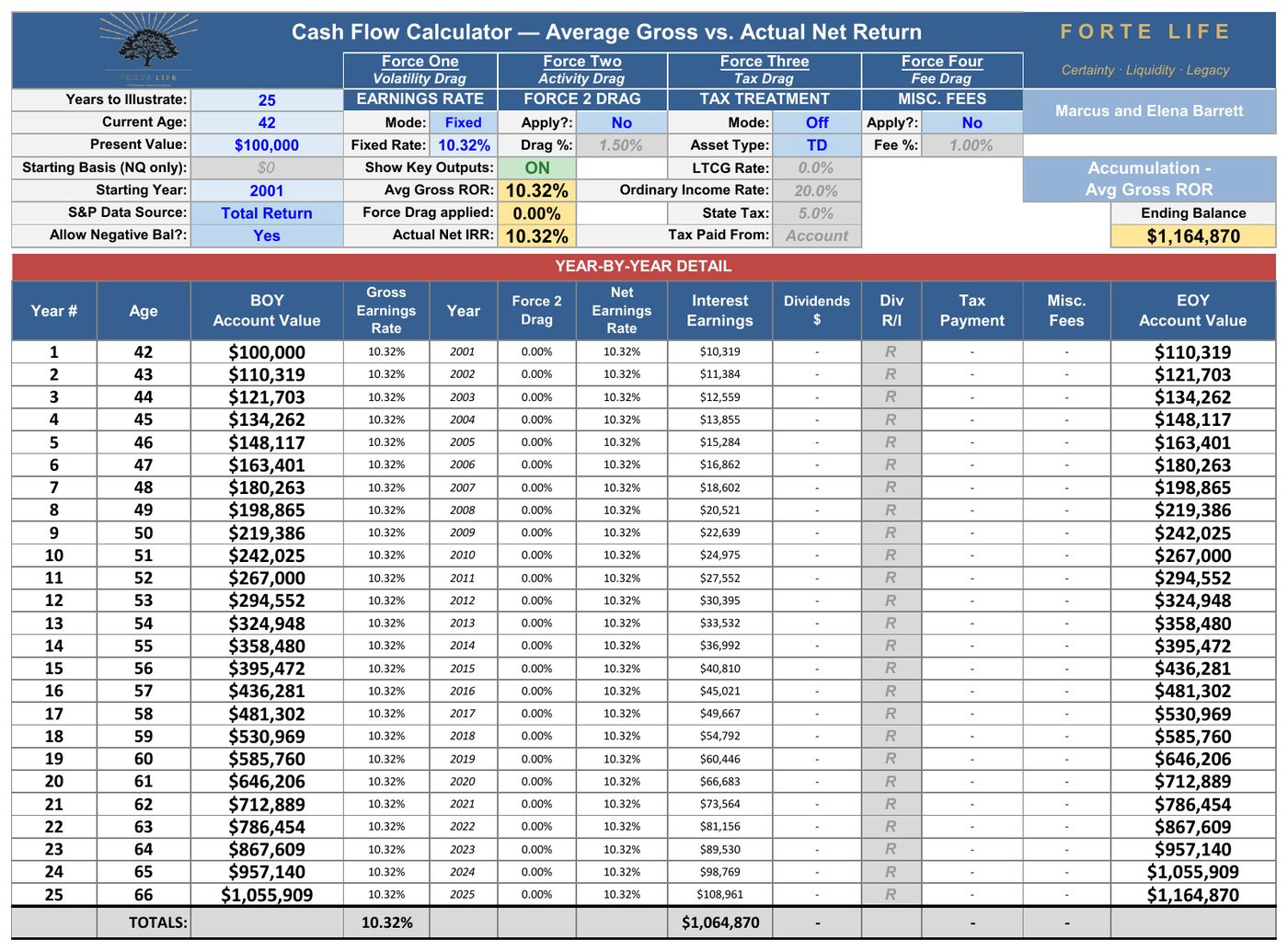 Cash Flow Calculator export — $100,000 at a fixed 10.32% for twenty-five years, no forces applied, ending balance $1,164,870.