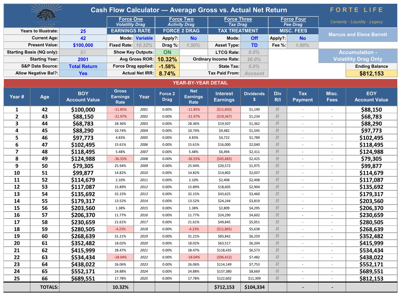Cash Flow Calculator export — the same $100,000 run through the actual variable 2001–2025 sequence, 1.58% volatility drag, 8.74% net, ending balance $812,153.