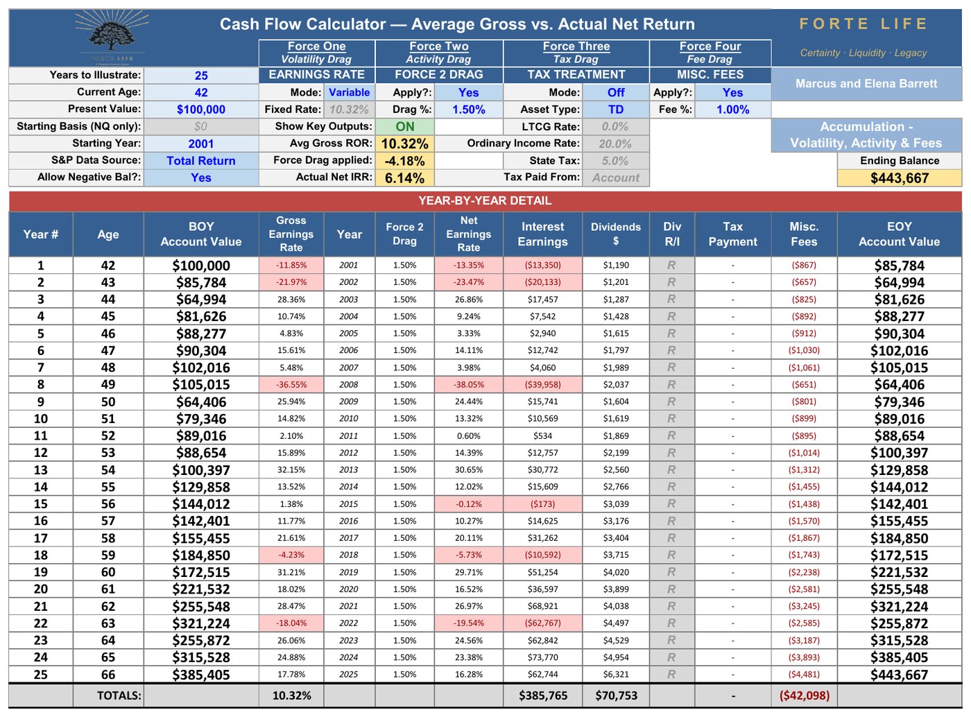 Cash Flow Calculator export — volatility plus 1.50% activity drag and a 1% fee, 4.18% total force drag, 6.14% net, ending balance $443,667.