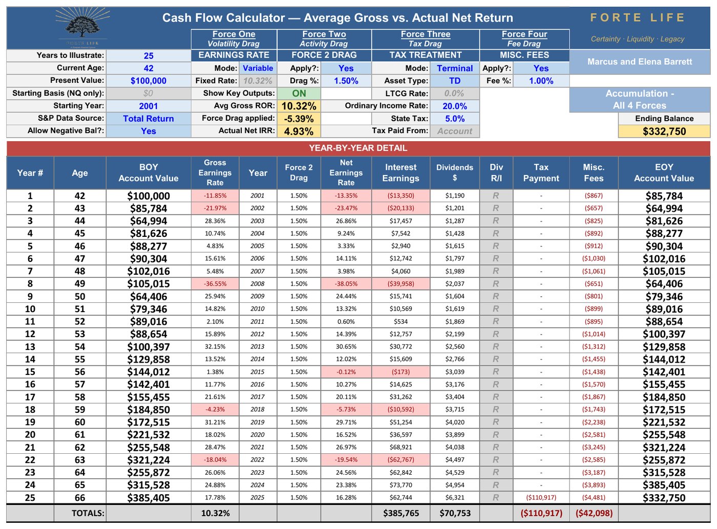 Cash Flow Calculator export — all four forces including the 25% terminal tax, 5.39% force drag, 4.93% Actual Net internal rate of return, ending balance $332,750.