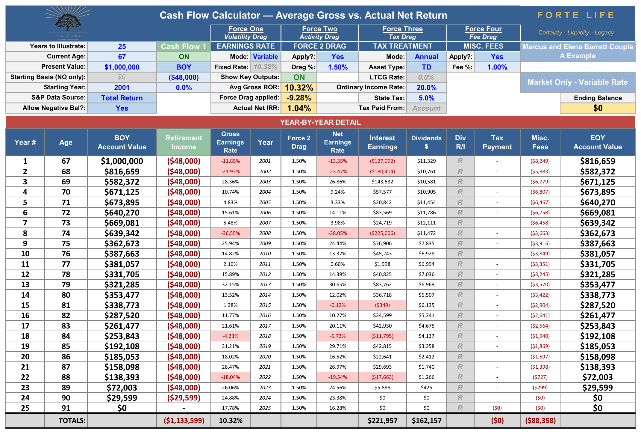 Cash Flow Calculator export — $1,000,000 at age 67 drawing $48,000 a year through 2001–2025, all four forces applied, emptying in the twenty-fourth year at age ninety.