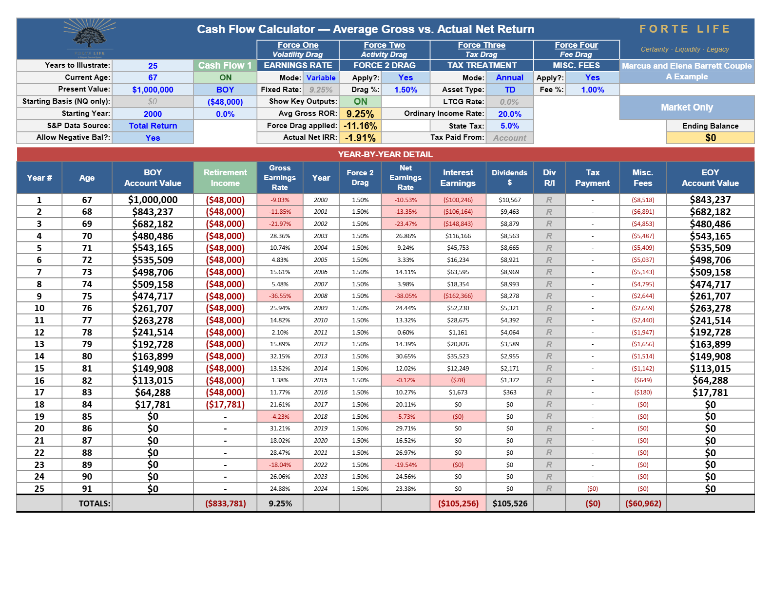 Cash Flow Calculator export, Exhibit 5·A: 2000 · market-only