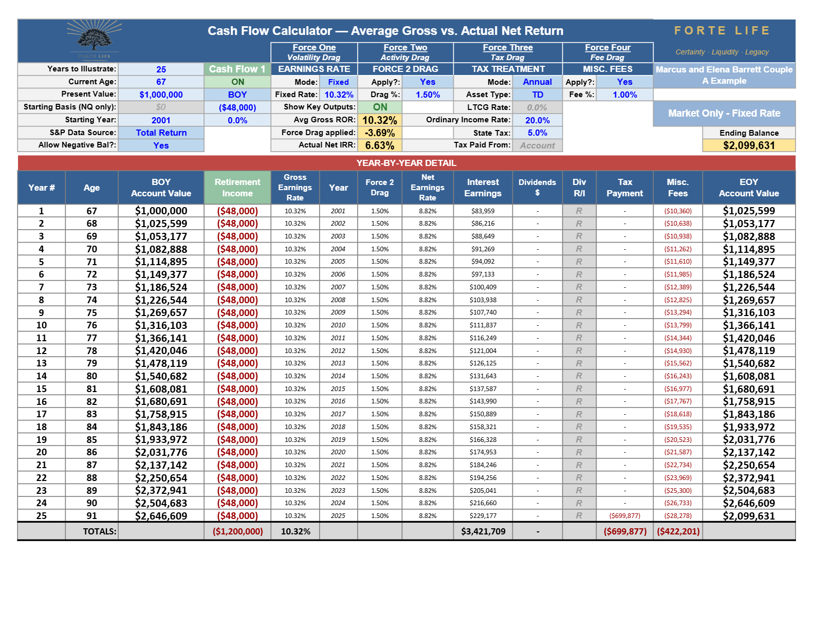 Cash Flow Calculator export, Exhibit 5·B: market-only · fixed 10.32% average — ends $2,099,631