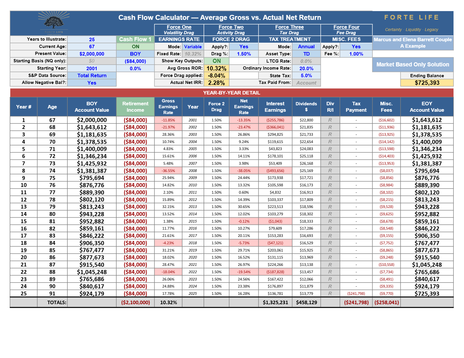 Cash Flow Calculator export, Exhibit 6·A: $2,000,000 at a 4.2% draw — survives, ends $725,393, 2.28%
