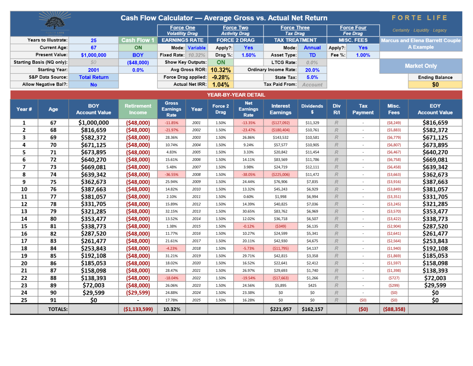 Cash Flow Calculator export — Exhibit 4·A: $1,000,000 at age 67 drawing $48,000 a year through 2001–2025, depleting at age ninety, 1.04% actual net internal rate of return.